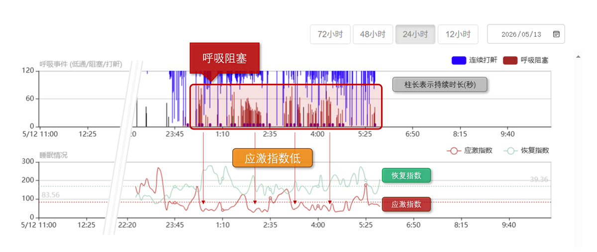 呼吸障碍事件 无一例外 都发生在主神经系统应激能力的最低时期；即便身体严重缺氧、自律神经已高度紧张，主神经始终没有任何应激触发